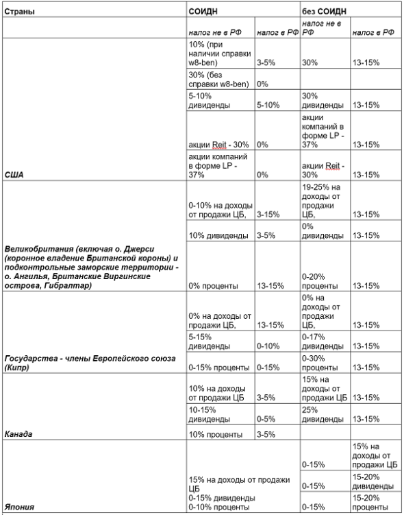 Инвесторы столкнулись с риском двойных налогов по иностранным акциям