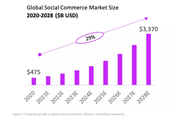 Почему social e-commerce растет во всем мире