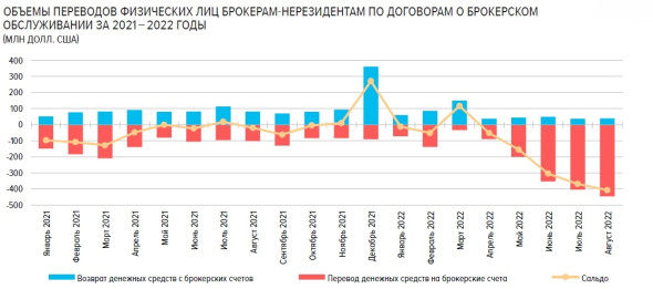 Россияне с января по август перевели иностранным брокерам $1,2 млрд