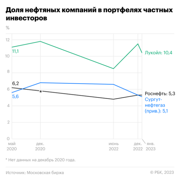 Как нефтяники сохранят прибыль на фоне санкций и роста налогов: разбор