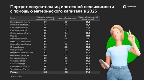 Портрет покупательниц с использованием материнского капитала
