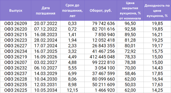 Доходность коротких ОФЗ превысила 20% по итогам аукциона открытия