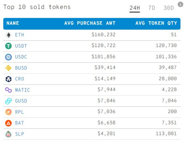 От каких токенов избавляются инвесторы. Самые продаваемые альткоины