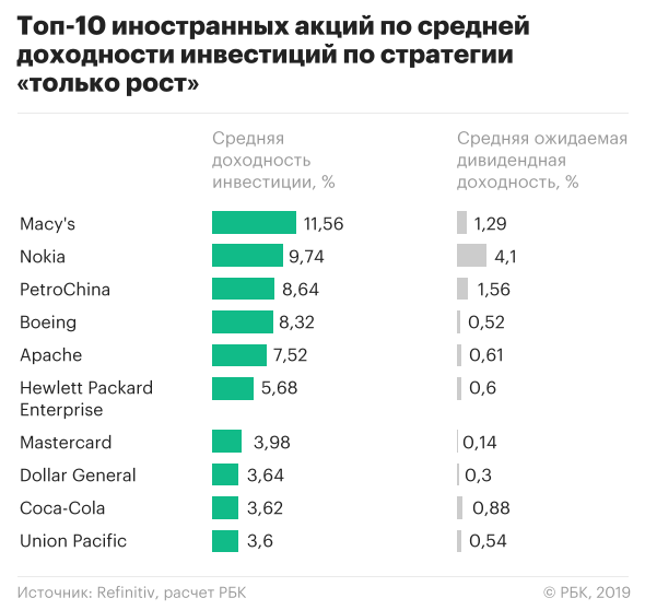 Реферат: Доходность акций и её расчёт