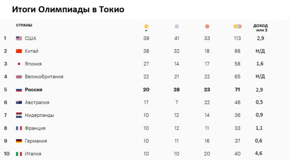 Сколько платят за золотую медаль на олимпиаде в разных странах