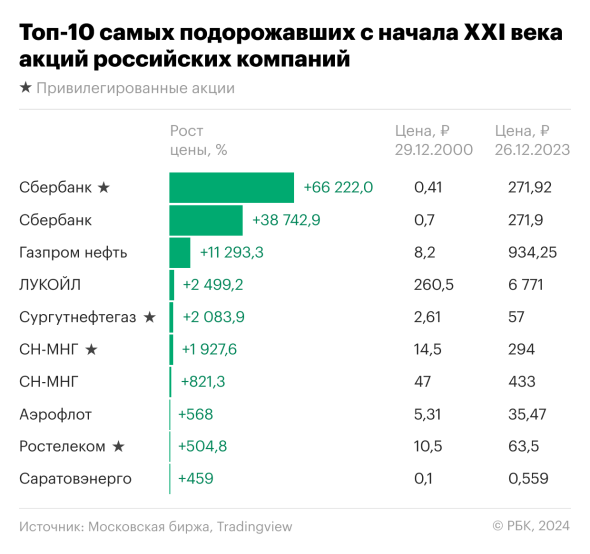 Названы самые прибыльные вложения 2023 года