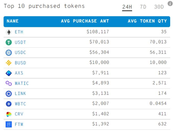 Какие альткоины покупали чаще всего. Шесть популярных токенов за сутки