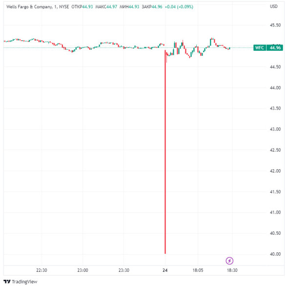 NYSE сообщила о приостановке торгов по десяткам акций из-за сбоя