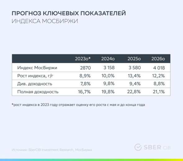 В SberCIB спрогнозировали рост индекса Мосбиржи в ближайшие 4 года