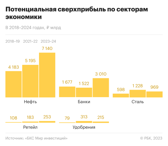 Риски изъятия сверхприбыли компаний сохраняются: как это учесть инвестору