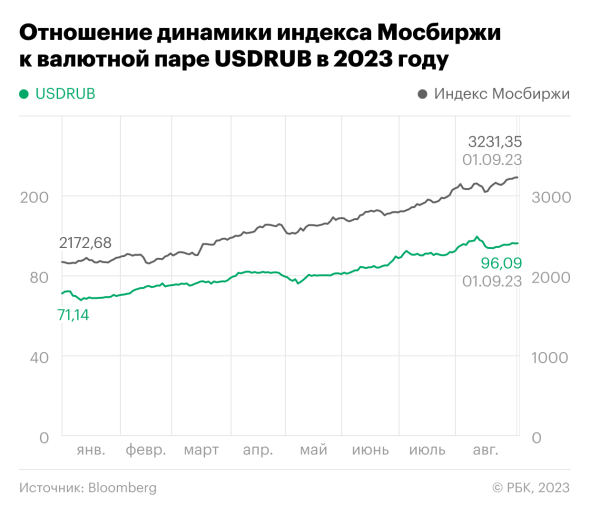 Высокая ставка ЦБ и слабый рубль: помогут ли они индексу Мосбиржи