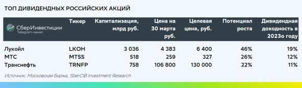 В SberCIB назвали 3 лучшие дивидендные акции России