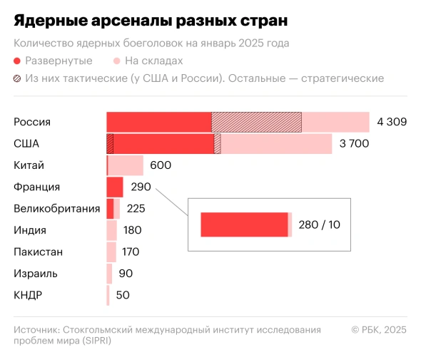 ��� ������� �������� � ��������� �������� ����� ���������� � 2025 ����
