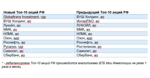 Топ-10 акций-фаворитов на российском рынке