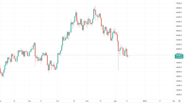 «Двойная вершина» почти сформировалась. Когда ждать обвала биткоина