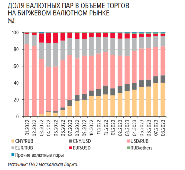 Объем торгов валютой в августе вырос до максимума с февраля 2022 года