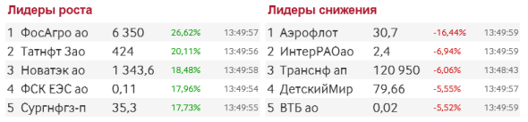 Мосбиржа перезапустилась аномальным ростом. Что будет с акциями дальше