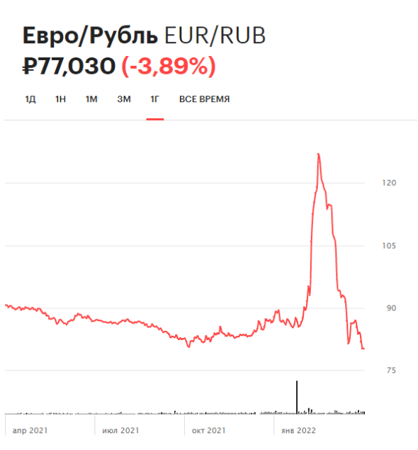 Почему падает евро. Стоимость евро. курс юаня к евро на сегодня. 27 евро. курсы евро в питере.