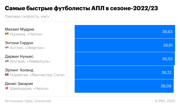 Самый быстрый бег a марафонский b стайерский c спринтерский d трусцой