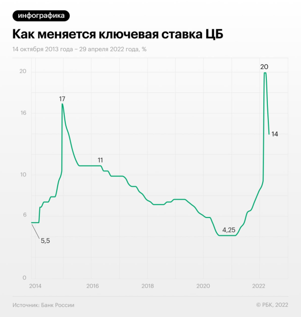 ЦБ снизил ставку. Что это значит для экономики, кредитов и курса рубля