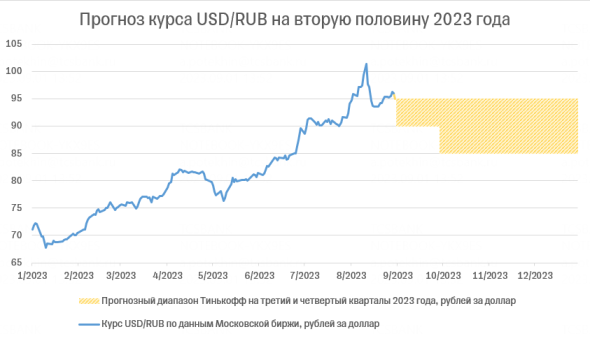 В «Тинькофф Инвестициях» спрогнозировали курс доллара ₽85–90 к концу года