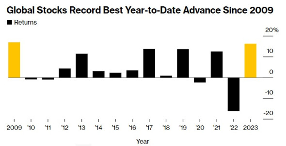 Глобальный рынок акций показал рекордный за 14 лет рост с начала года