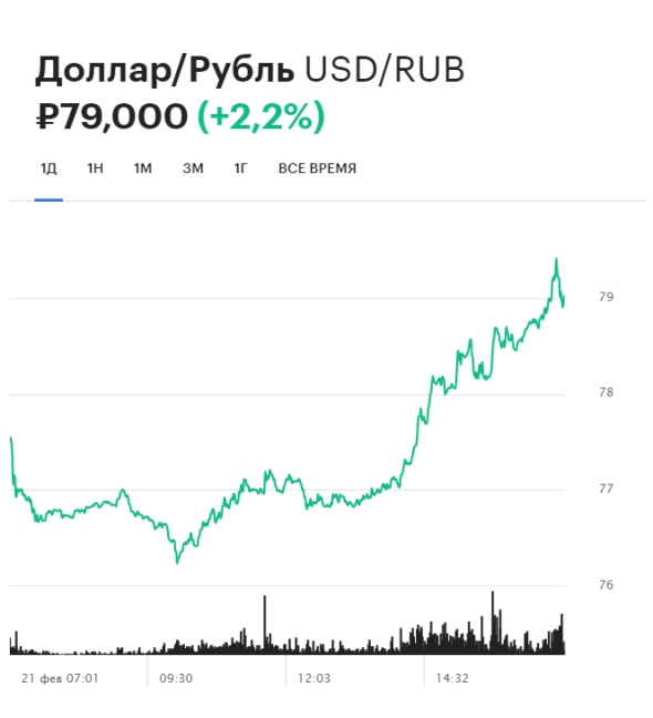 Курс евро превысил ₽90 на обострении обстановки в Донбассе