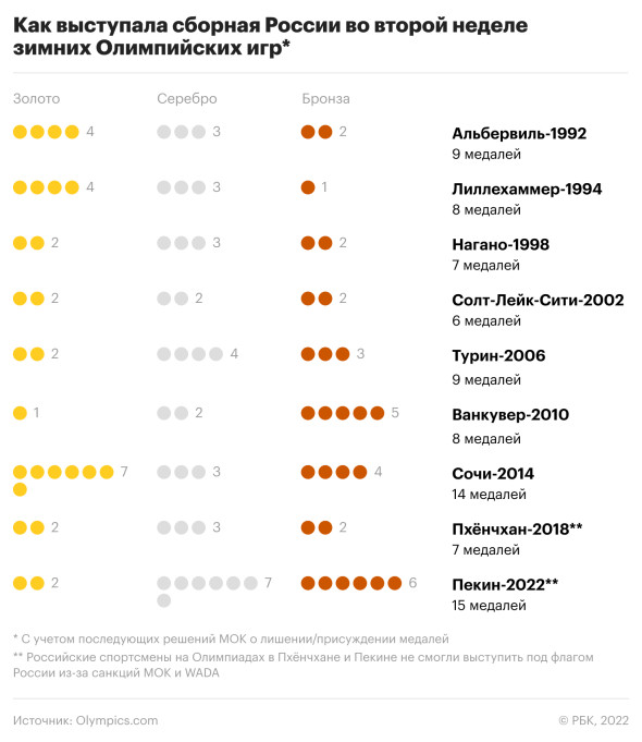 На каком месте россия на олимпиаде в пекине по медалям на сегодня
