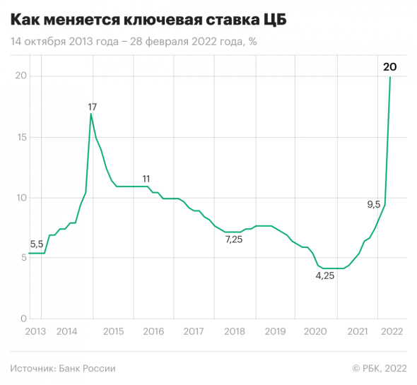 Банк России поднял ключевую ставку до рекордных 20%