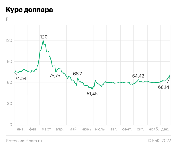 Доллар к рублю по итогам 2022 года упал на 6,4%, до ₽69,9