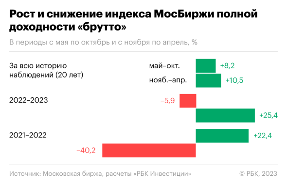 Продавай в мае и уходи. Сработает ли биржевая поговорка в 2023 году