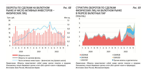 ЦБ назвал популярный метод спекуляций на курсах валют в 2022 году