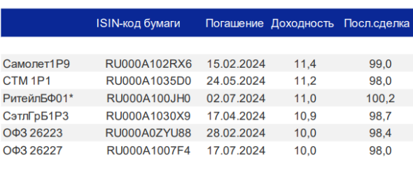 Брокер ВТБ обновил рекомендации по облигациям с учетом новой ставки ЦБ