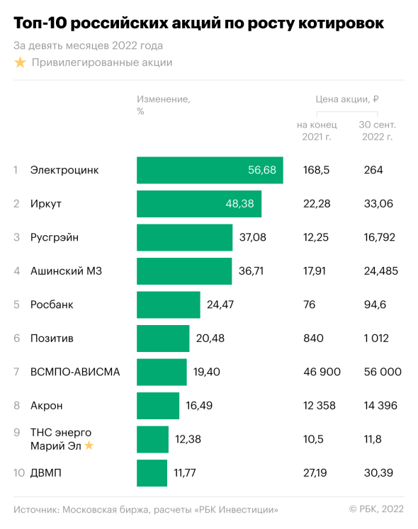 Самые стойкие: топ-10 лучших российских акций за 9 месяцев 2022 года