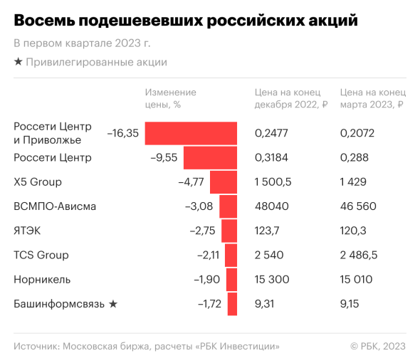 Топ отстающих: 8 худших российских акций за первый квартал 2023 года