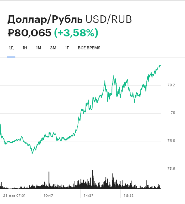 На фоне чего растет курс доллара