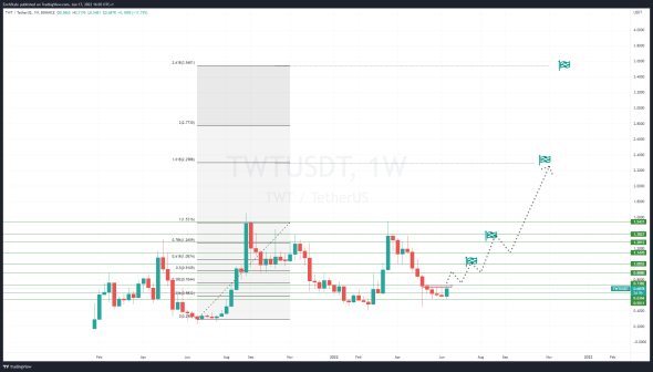 Аналитик назвал токен, который восстанавливается быстрее рынка
