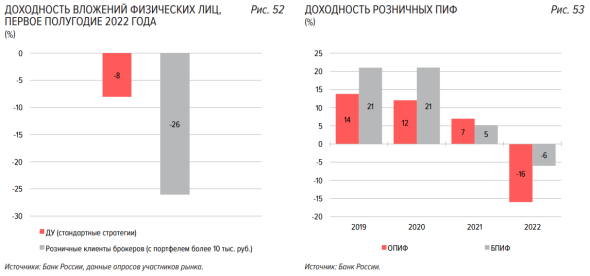 ЦБ назвал причины роста популярности коллективных инвестиций в 2023 году