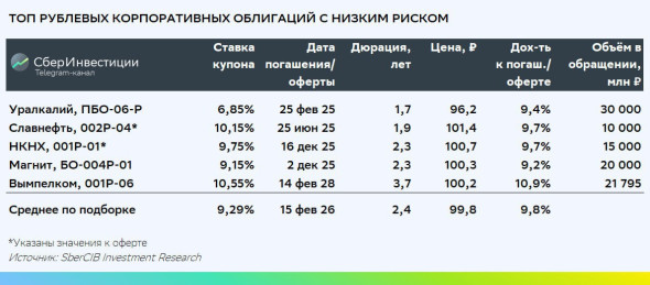 Аналитики SberCIB обновили подборки облигаций с низким и средним риском