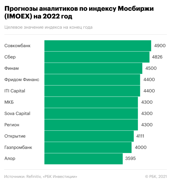 Топ-идеи по российским акциям на 2022 год. Прогнозы экспертов