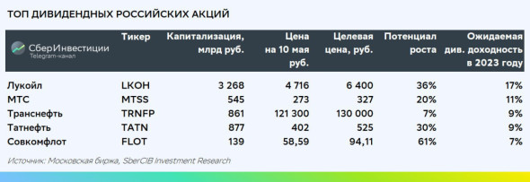 «Татнефть» и «Совкомфлот» вошли в список лучших дивидендных акций SberCIB