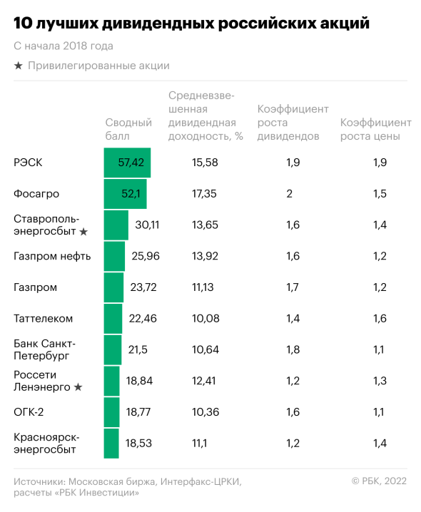 10 лучших российских дивидендных акций за последние 5 лет