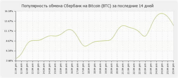 Эксперт рассказал о росте популярности криптовалютных обменников в России