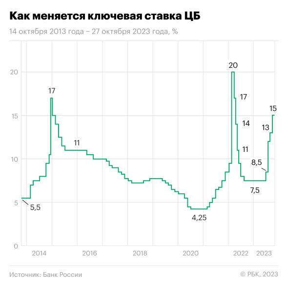 Курс евро упал ниже ₽98 впервые с 5 июля