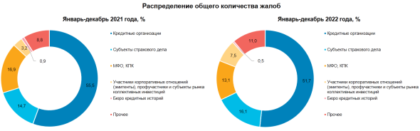 Число жалоб в ЦБ на участников рынка ценных бумаг выросло в семь раз