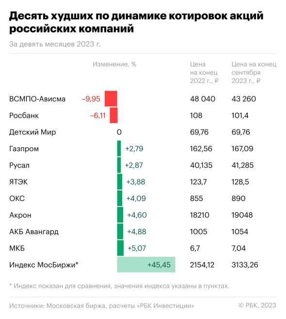 Топ худших акций за 9 месяцев: за это время в России упали лишь 2 бумаги