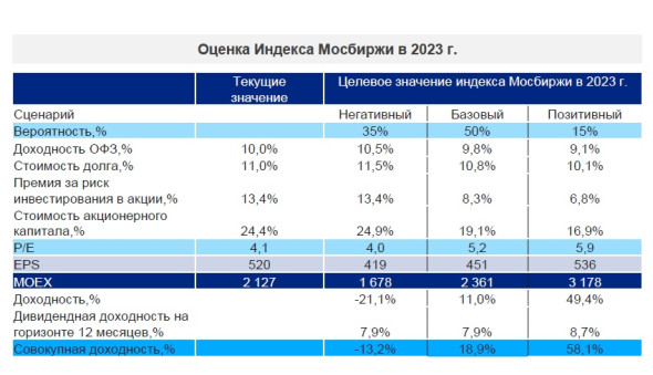 В ВТБ допустили рост дивдоходности российского рынка до 11% в 2023 году