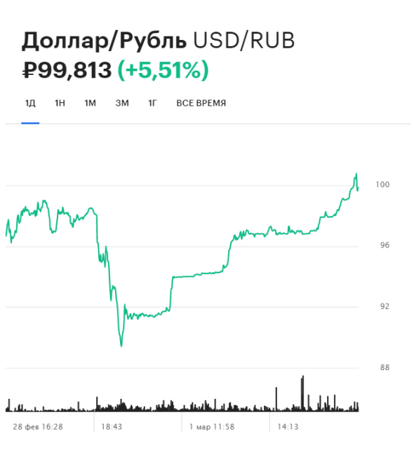 Курс доллара вырос почти на 6 рублей и вновь превысил ₽100