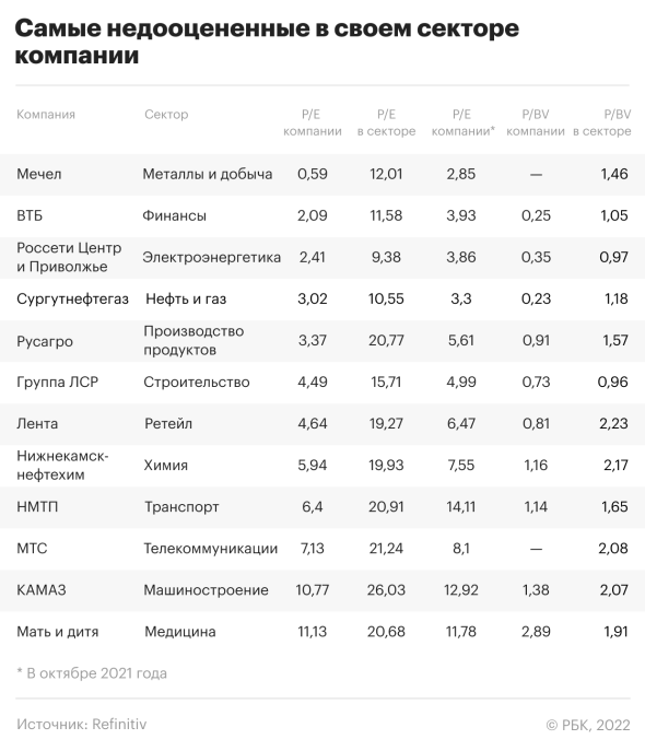 12 друзей российского инвестора. Рейтинг самых недооцененных бумаг