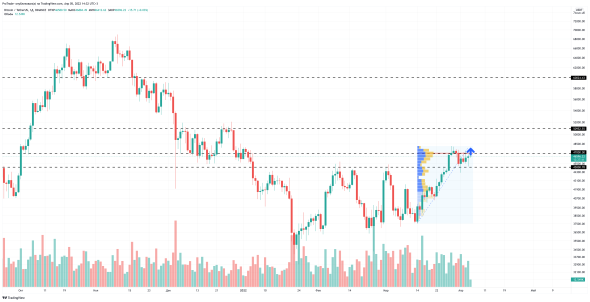 Покупка биткоина выше $47 тыс. в ожидании продолжения роста